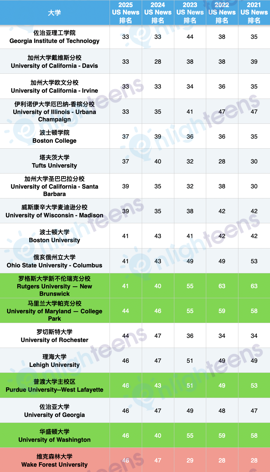 2021-2025全美TOP100院校的排名升降变化  数据 留学 第8张